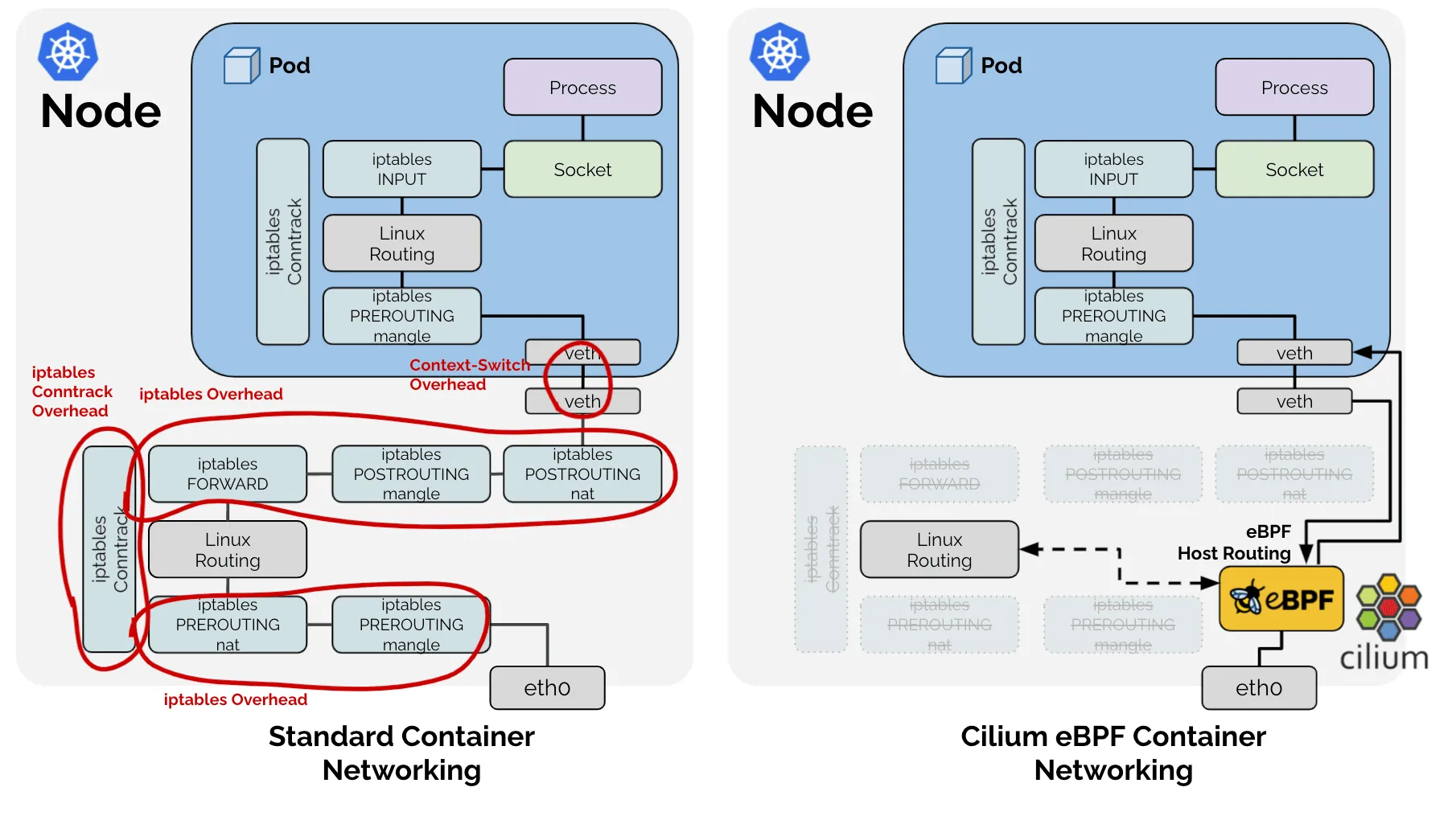 Diagram comparing eBPF host-routing to the traditional iptables-based approach: eBPF bypasses the kernel network stack entirely for local pod traffic, while iptables routes packets through multiple kernel layers before reaching the container